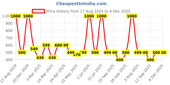 myntra.com Home Bloom Green Monstera Deliciosa Artificial Plant With Pot home bloom Price History Graph from 17 Aug 2024 to 4 Dec 2025
