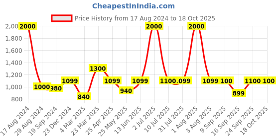 myntra.com Home Bloom Green Monstera Deliciosa Artificial Plant With Pot home bloom Price History Graph from 17 Aug 2024 to 18 Oct 2025