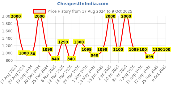 myntra.com Home Bloom Green Palm Artificial Plant With Pot home bloom Price History Graph from 17 Aug 2024 to 9 Oct 2025