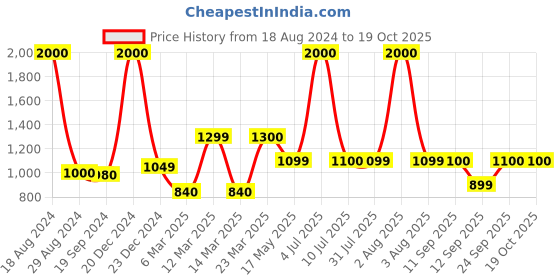 myntra.com Home Bloom Green Palm Artificial Plant With Pot home bloom Price History Graph from 18 Aug 2024 to 17 Oct 2025