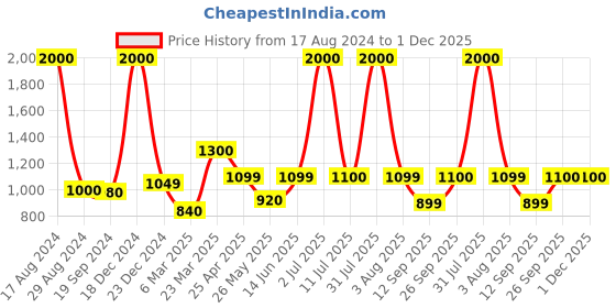 myntra.com Home Bloom Green Palm Artificial Plant With Pot home bloom Price History Graph from 17 Aug 2024 to 1 Dec 2025