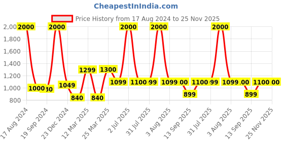 myntra.com Home Bloom Green Palm Artificial Plant With Pot home bloom Price History Graph from 17 Aug 2024 to 24 Nov 2025