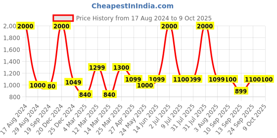 myntra.com Home Bloom Green Palm Artificial Plant With Pot home bloom Price History Graph from 17 Aug 2024 to 9 Oct 2025