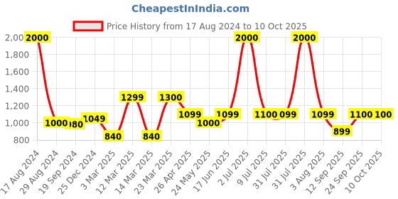 myntra.com Home Bloom Green Palm Artificial Plant With Pot home bloom Price History Graph from 17 Aug 2024 to 10 Oct 2025