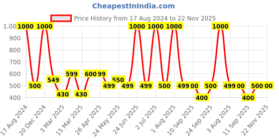 myntra.com Home Bloom Green Rubber Artificial Plant With Pot home bloom Price History Graph from 17 Aug 2024 to 22 Nov 2025
