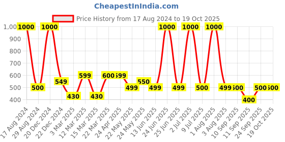 myntra.com Home Bloom Green Rubber Artificial Plant With Pot home bloom Price History Graph from 17 Aug 2024 to 17 Oct 2025