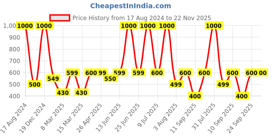 myntra.com Home Bloom Green Rubber Artificial Plant With Pot home bloom Price History Graph from 17 Aug 2024 to 22 Nov 2025