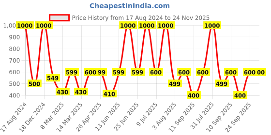 myntra.com Home Bloom Green Rubber Artificial Plant With Pot home bloom Price History Graph from 17 Aug 2024 to 24 Nov 2025