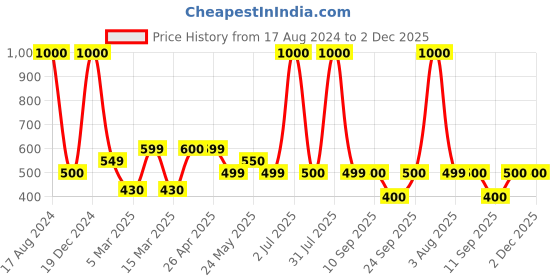 myntra.com Home Bloom Green Rubber Artificial Plant With Pot home bloom Price History Graph from 17 Aug 2024 to 2 Dec 2025