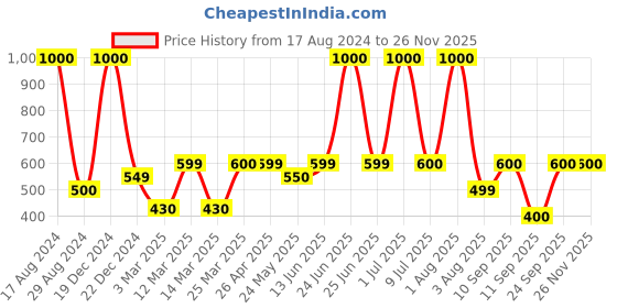 myntra.com Home Bloom Green Rubber Artificial Plant With Pot home bloom Price History Graph from 17 Aug 2024 to 26 Nov 2025