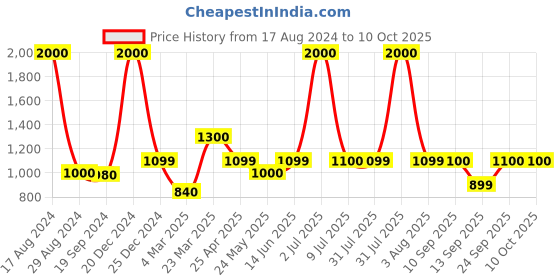 myntra.com Home Bloom Green Rubber Artificial Plant With Pot home bloom Price History Graph from 17 Aug 2024 to 10 Oct 2025