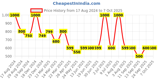 myntra.com Home Bloom Green Snake Artificial Plant With Pot home bloom Price History Graph from 17 Aug 2024 to 7 Oct 2025