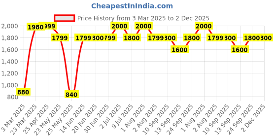 myntra.com Home Bloom Orange Maple Artificial Plant With Pot home bloom Price History Graph from 3 Mar 2025 to 2 Dec 2025