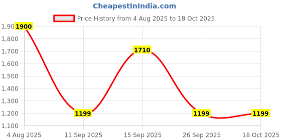 myntra.com Home Bloom Pink 1 Pieces Hanging Artificial Plant home bloom Price History Graph from 4 Aug 2025 to 18 Oct 2025