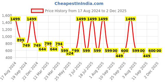 myntra.com Home Bloom Pink & Green 12 Pieces Hanging Artificial Flower home bloom Price History Graph from 17 Aug 2024 to 2 Dec 2025