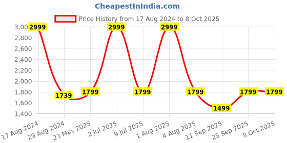 myntra.com Home Bloom Pink & Green Hanging Artificial Flower home bloom Price History Graph from 17 Aug 2024 to 8 Oct 2025