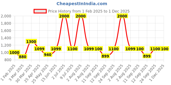 myntra.com Home Bloom Pink Hanging Artificial Flower home bloom Price History Graph from 1 Feb 2025 to 30 Nov 2025