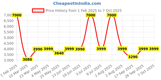 myntra.com Home Bloom Red 1 Pieces Artificial Plant With Pot home bloom Price History Graph from 1 Feb 2025 to 7 Oct 2025