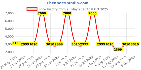 myntra.com Home Bloom Red 1 Pieces Artificial Plant With Pot home bloom Price History Graph from 25 May 2025 to 7 Oct 2025