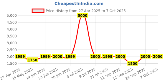 myntra.com Home Bloom Red 1 Pieces Artificial Plant With Pot home bloom Price History Graph from 27 Apr 2025 to 7 Oct 2025