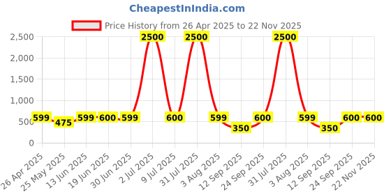 myntra.com Home Bloom Red & Black Artificial Croton Plant With Pot home bloom Price History Graph from 26 Apr 2025 to 22 Nov 2025