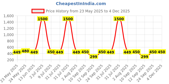 myntra.com Home Bloom Red & Black Artificial Red Croton Plant With Pot home bloom Price History Graph from 23 May 2025 to 4 Dec 2025