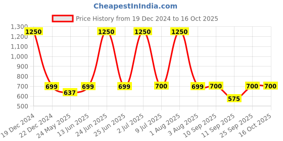 myntra.com Home Bloom Red & Green 2 Pieces Tulip Artificial Flowers home bloom Price History Graph from 19 Dec 2024 to 16 Oct 2025