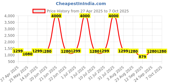 myntra.com Home Bloom Red & Green Artificial Tropical Caladium Plant With Pot home bloom Price History Graph from 27 Apr 2025 to 7 Oct 2025