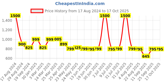 myntra.com Home Bloom Red Rubber Artificial Plant With Pot home bloom Price History Graph from 17 Aug 2024 to 17 Oct 2025