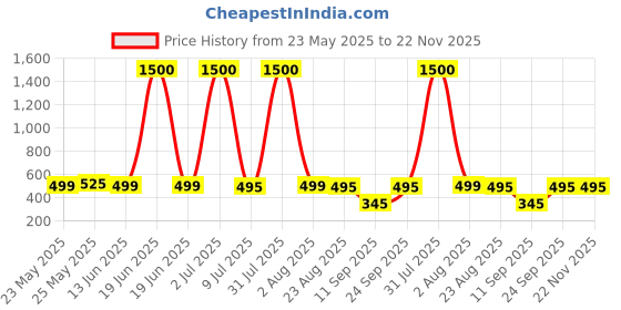myntra.com Home Bloom White 1 Pieces Artificial Plant With Pot home bloom Price History Graph from 23 May 2025 to 22 Nov 2025