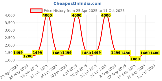 myntra.com Home Bloom White 1 Pieces Artificial Plant With Pot home bloom Price History Graph from 25 Apr 2025 to 11 Oct 2025