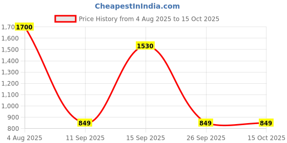 myntra.com Home Bloom White 1 Pieces Hanging Artificial Plant home bloom Price History Graph from 4 Aug 2025 to 15 Oct 2025