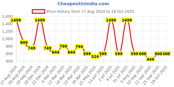 myntra.com Home Bloom White 10 Pieces Hanging Artificial Flowers home bloom Price History Graph from 17 Aug 2024 to 17 Oct 2025