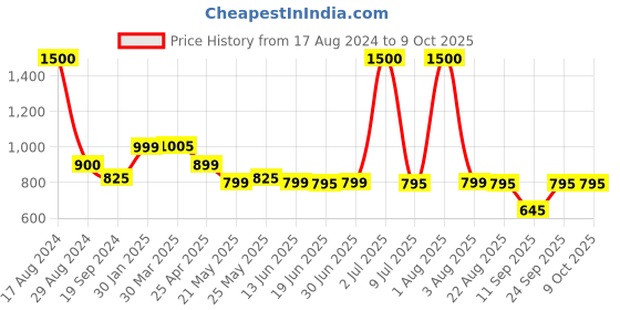 myntra.com Home Bloom White & Green Bird-Of-Paradise Artificial Plant With Pot home bloom Price History Graph from 17 Aug 2024 to 9 Oct 2025