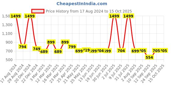 myntra.com Home Bloom White & Green Hanging Bougainvillea Artificial Flower home bloom Price History Graph from 17 Aug 2024 to 15 Oct 2025