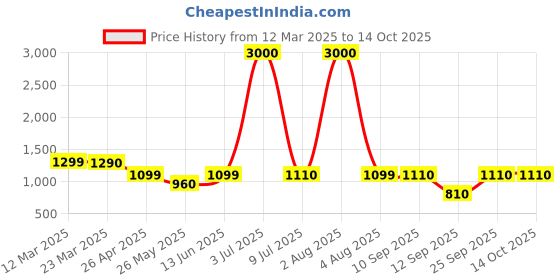 myntra.com Home Bloom White & Green Monstera Deliciosa Artificial Plant With Pot home bloom Price History Graph from 12 Mar 2025 to 13 Oct 2025