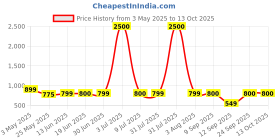 myntra.com Home Bloom Yellow 1 Pieces Artificial Plant With Pot home bloom Price History Graph from 3 May 2025 to 13 Oct 2025