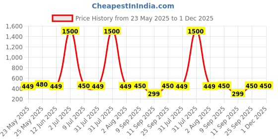 myntra.com Home Bloom Yellow 1 Pieces Artificial Plant With Pot home bloom Price History Graph from 23 May 2025 to 30 Nov 2025