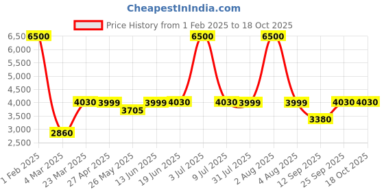 myntra.com Home Bloom Yellow 1 Pieces Croton Artificial Plant With Pot home bloom Price History Graph from 1 Feb 2025 to 17 Oct 2025