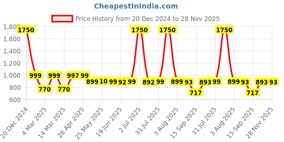 myntra.com Home Bloom Yellow 2 Pieces Croton Artificial Plants With Pots home bloom Price History Graph from 20 Dec 2024 to 28 Nov 2025