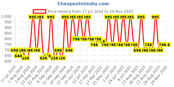 myntra.com Home Blue & Beige Geometric Square Cushion Covers home Price History Graph from 17 Jul 2024 to 24 Nov 2025