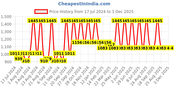 myntra.com Home Blue & Gold-Toned Set of 2 Cotton Square Cushion Covers home Price History Graph from 17 Jul 2024 to 2 Dec 2025