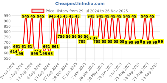 myntra.com Home Blue & Gold-Toned Set of 2 Ethnic Motifs Cotton Square Cushion Covers home Price History Graph from 29 Jul 2024 to 26 Nov 2025