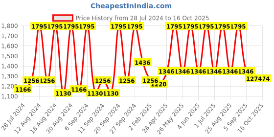 myntra.com Home Blue & Gold-Toned Set of 2 Geometric Square Cushion Covers home Price History Graph from 28 Jul 2024 to 16 Oct 2025