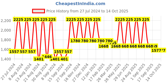 myntra.com Home Blue & Gold-Toned Set of 5 Self Design Square Cushion Covers home Price History Graph from 27 Jul 2024 to 13 Oct 2025