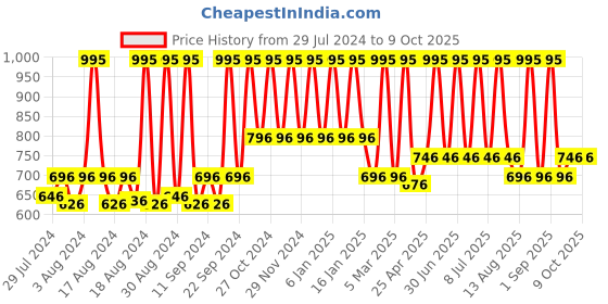 myntra.com Home Blue & Gold-Toned Woven Damask Design Table Runner home Price History Graph from 29 Jul 2024 to 8 Oct 2025