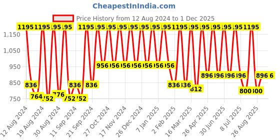 myntra.com Home Blue & Gold-Toned Woven Damask Design Table Runner home Price History Graph from 12 Aug 2024 to 30 Nov 2025