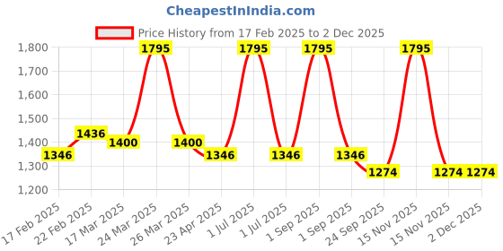myntra.com Home Blue & Red 2 pieces Quirky Square Cushion Covers home Price History Graph from 17 Feb 2025 to 1 Dec 2025