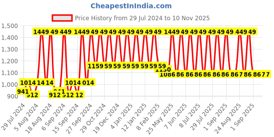 myntra.com Home Blue & Silver-Toned Ethnic Motifs Printed Jacquard Square Cushion Cover home Price History Graph from 29 Jul 2024 to 9 Nov 2025