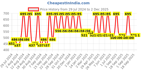 myntra.com Home Blue & Silver-Toned Printed Self Design Square Cushion Covers home Price History Graph from 29 Jul 2024 to 2 Dec 2025